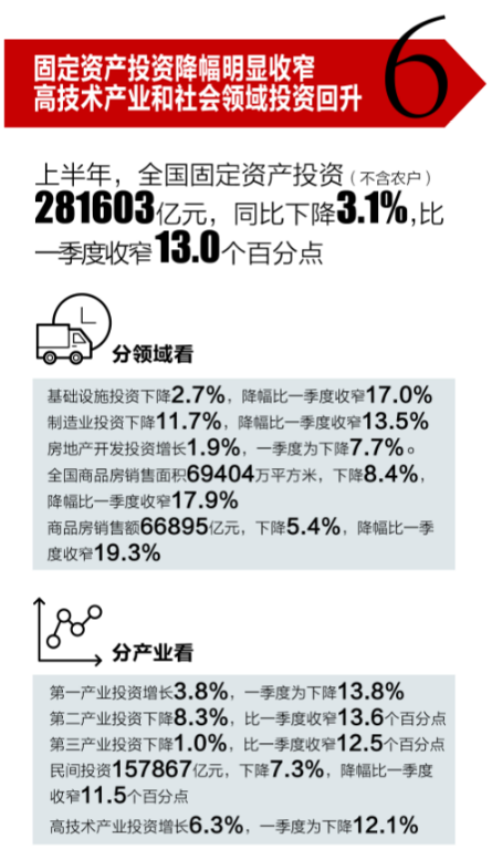 经济|一图读懂我国上半年经济曲线