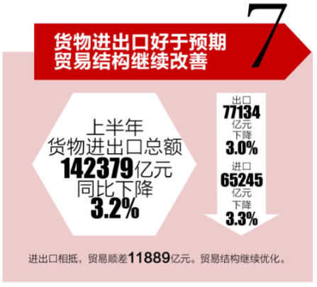 经济|一图读懂我国上半年经济曲线