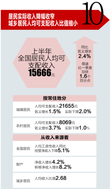 经济|一图读懂我国上半年经济曲线