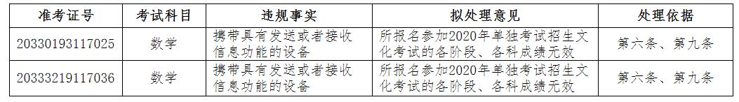 高考|多名考生高考成绩拟取消