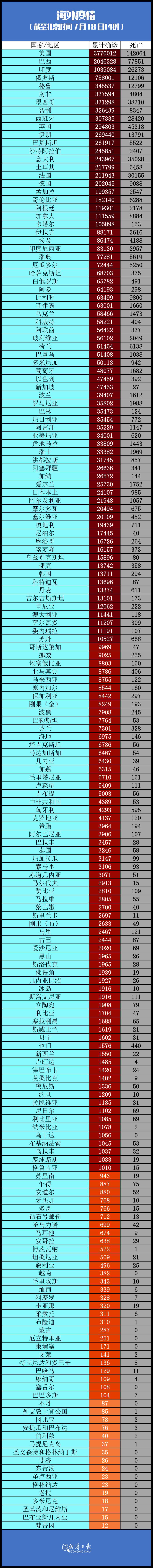 疫情|白宫一份“秘密”疫情文件日前被美媒曝光丨全球疫情20条最新信息