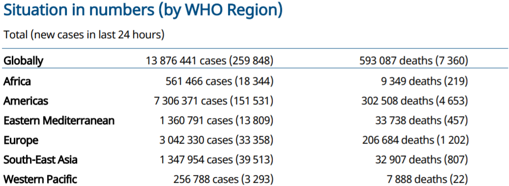 环球时报|世卫组织:全球新冠肺炎确诊病例超过1387万例