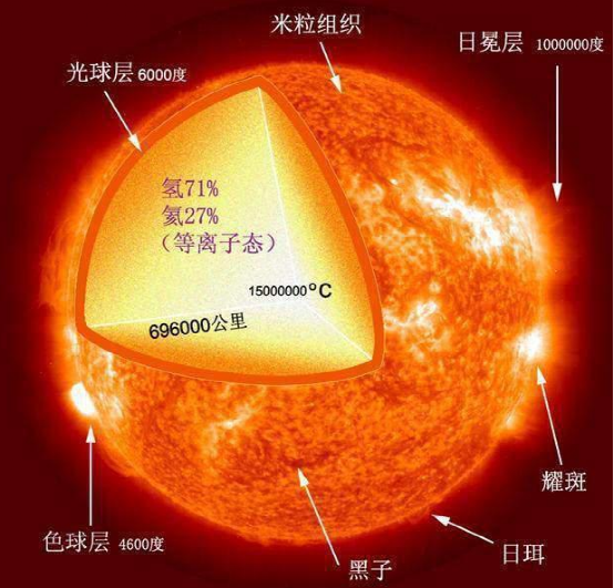 核聚变|同样是核聚变，为什么太阳能燃烧100亿年，而氢弹一下就炸了？