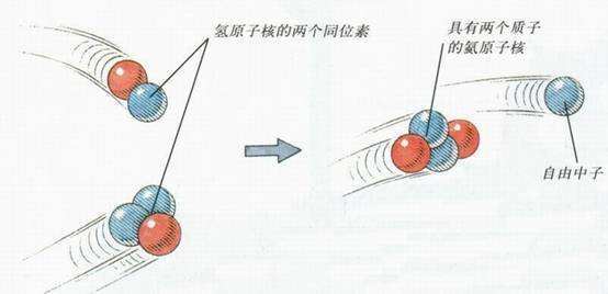 核聚变|同样是核聚变，为什么太阳能燃烧100亿年，而氢弹一下就炸了？