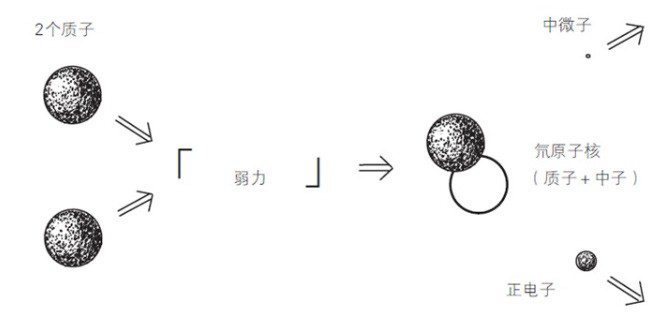 核聚变|同样是核聚变，为什么太阳能燃烧100亿年，而氢弹一下就炸了？