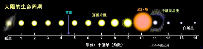 核聚变|同样是核聚变，为什么太阳能燃烧100亿年，而氢弹一下就炸了？