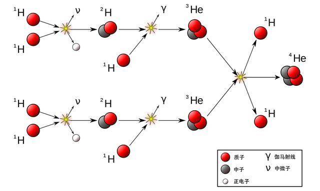 核聚变|同样是核聚变，为什么太阳能燃烧100亿年，而氢弹一下就炸了？