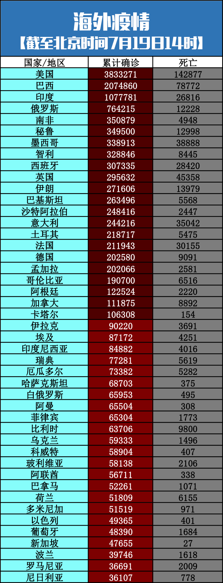 经济日报|美国一地85名不足1岁婴儿新冠阳性丨全球疫情20条最新信息