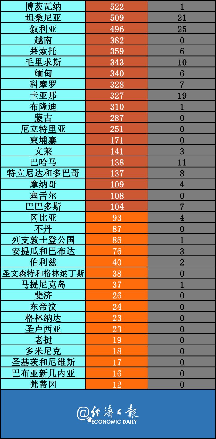经济日报|美国一地85名不足1岁婴儿新冠阳性丨全球疫情20条最新信息