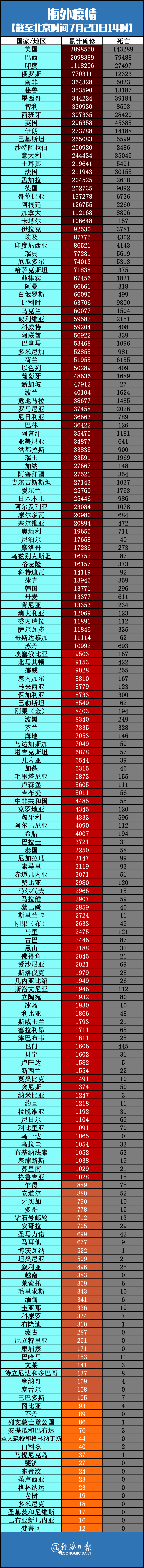 疫情|全球新增显著减少，竟是因美国……丨全球疫情20条最新信息