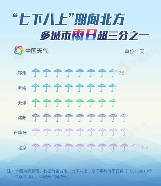 北京降雨|数据新闻｜揭秘“七下八上”我国为何有这么多雨