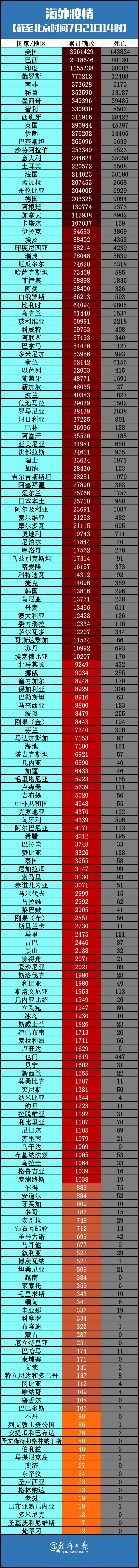疫情|“恳求你们,把口罩戴上吧”丨全球疫情20条最新信息