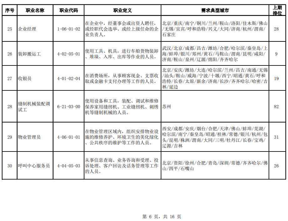 社会|官方公布！100个短缺职业排行来了！