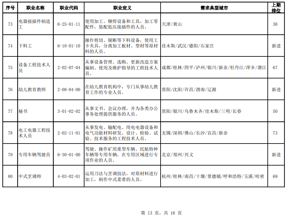 社会|官方公布！100个短缺职业排行来了！