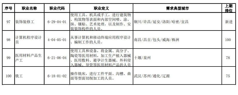 社会|官方公布！100个短缺职业排行来了！