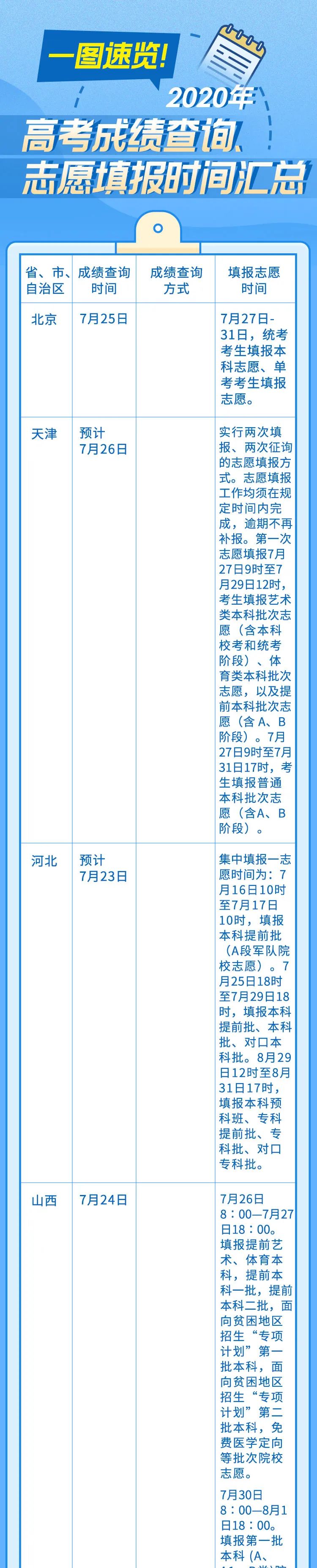 高考|来了！最新各地高考查分、报志愿时间表