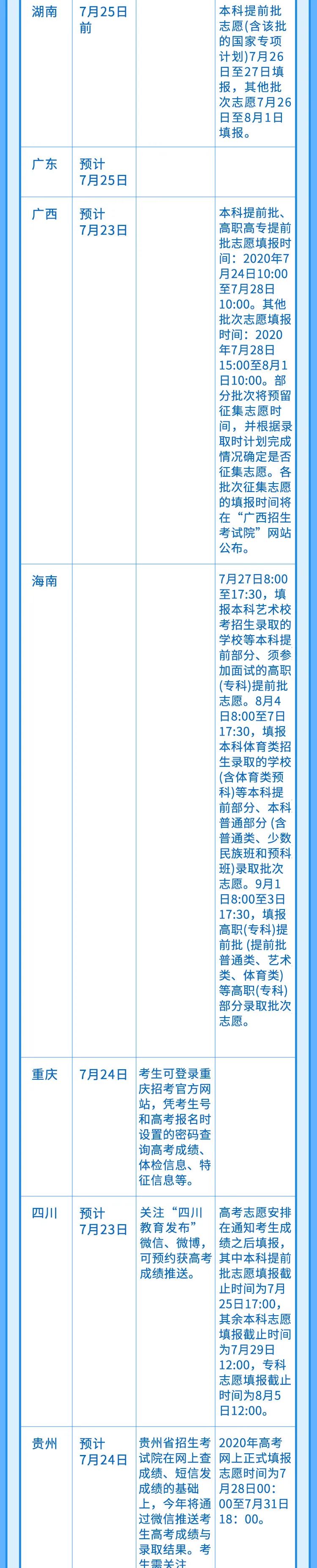 高考|来了！最新各地高考查分、报志愿时间表