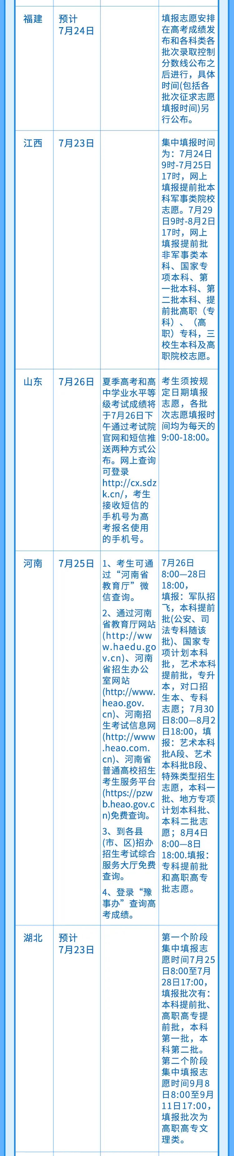 高考|来了！最新各地高考查分、报志愿时间表