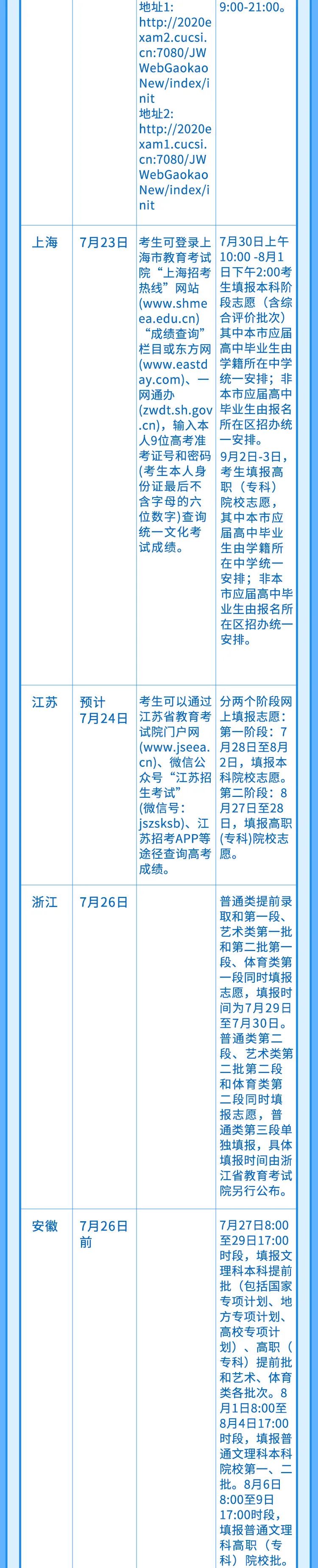 高考|来了！最新各地高考查分、报志愿时间表