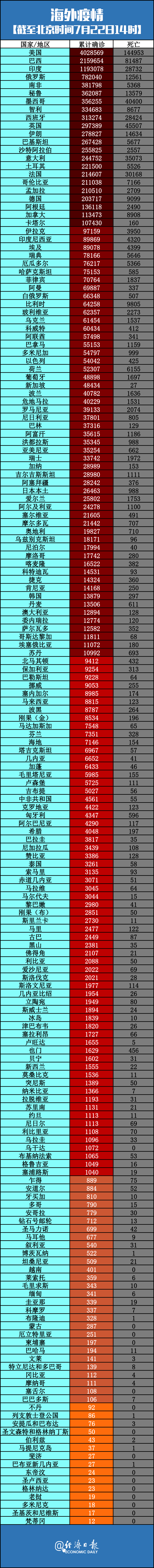 经济日报|美政客又给新冠病毒起新名字了丨全球疫情20条最新信息