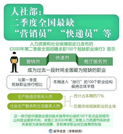 市场营销|人社部：二季度全国最缺“营销员”“快递员”等