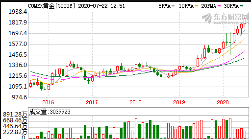 贵金属|涨！创9年新高