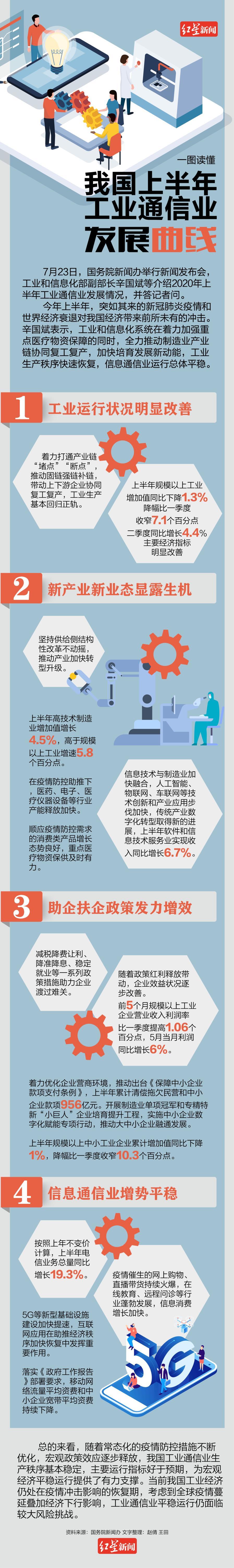 通信|一图读懂我国上半年工业通信业发展曲线