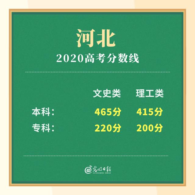 高考|多省高考分数线公布