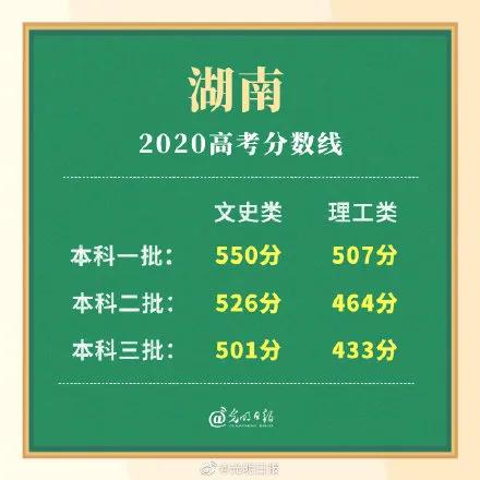 高考|多省高考分数线公布