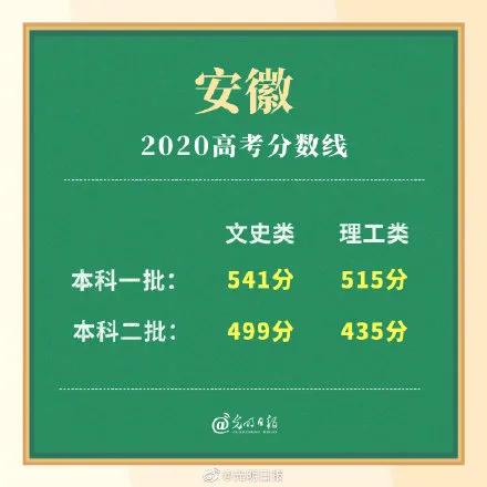 高考|多省高考分数线公布