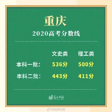 高考|多省高考分数线公布