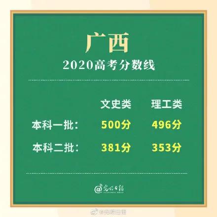 高考|多省高考分数线公布