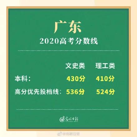 高考|多省高考分数线公布