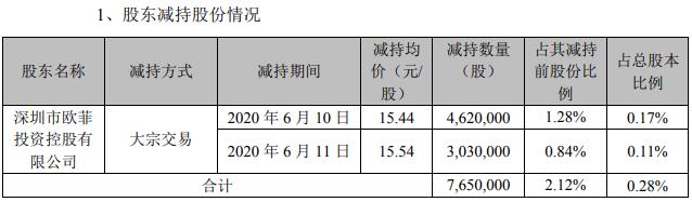 欧菲光|欧菲光定增两国资对象补协议 近1月股东套现超8亿