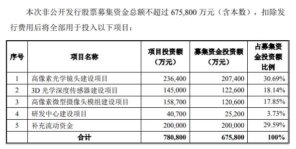 欧菲光|欧菲光定增两国资对象补协议 近1月股东套现超8亿