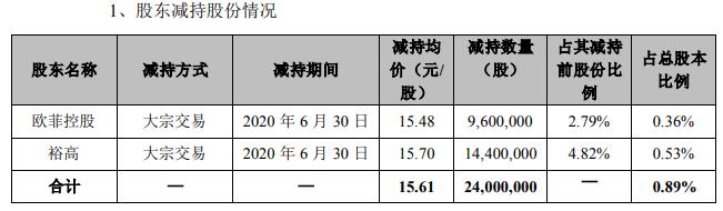 欧菲光|欧菲光定增两国资对象补协议 近1月股东套现超8亿