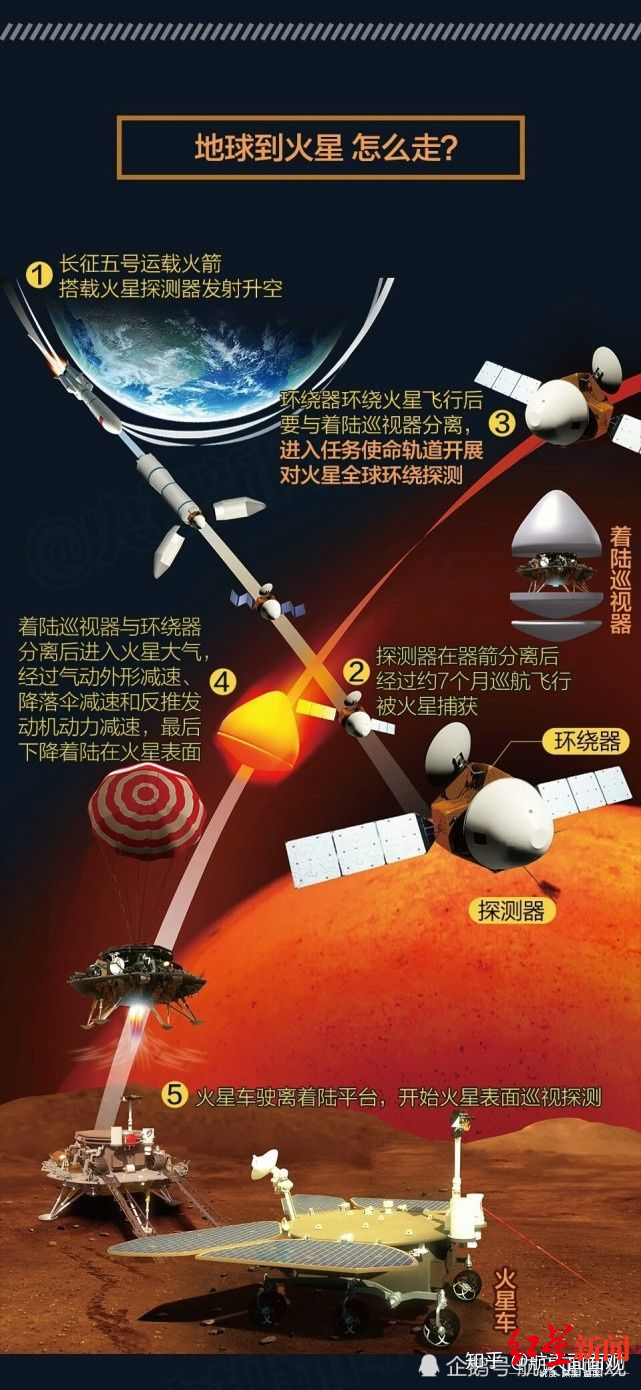 天问|下一站火星：恐怖7分钟，天问一号400000000公里闯关之旅