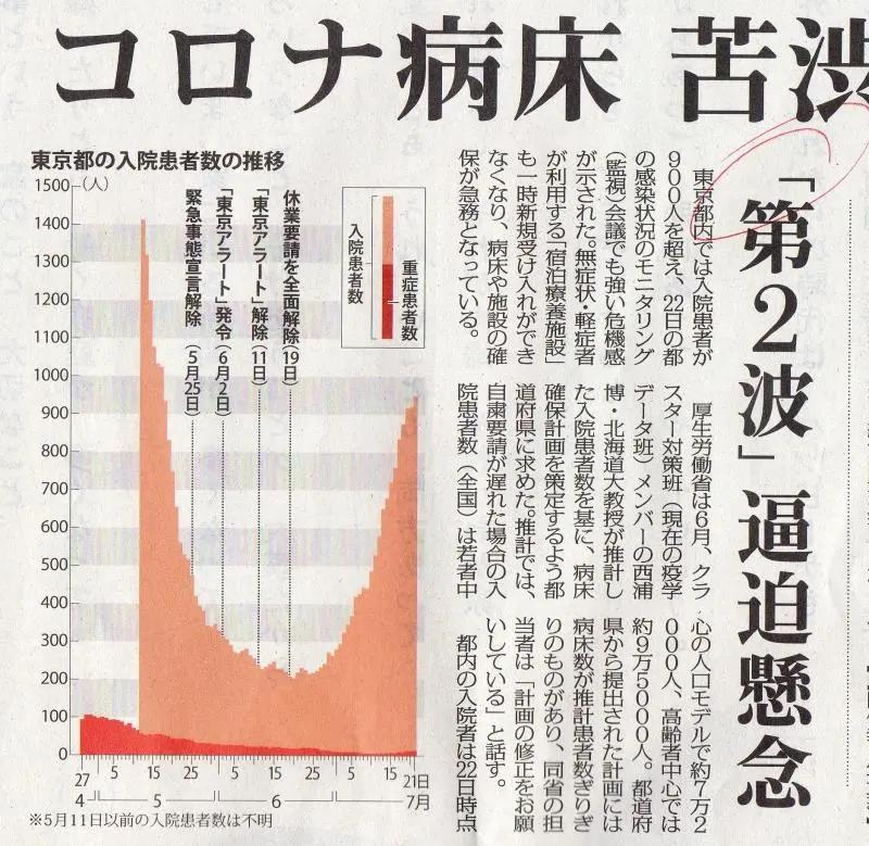 国际|日本“第二波”已来？专家警告：如此下去将惨不忍睹……