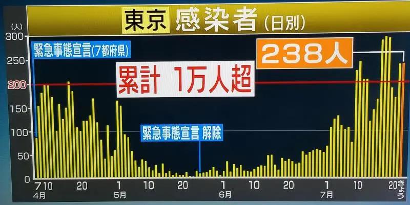 国际|日本“第二波”已来？专家警告：如此下去将惨不忍睹……