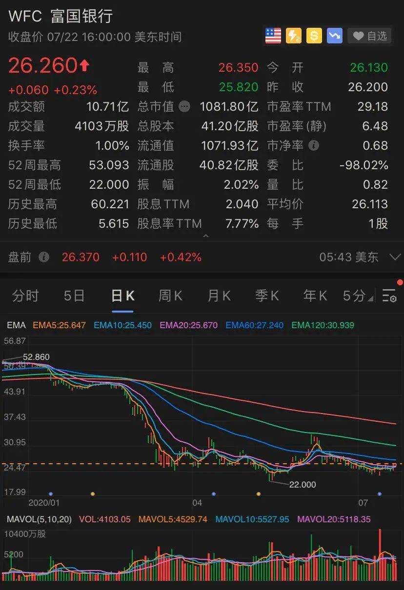 巴菲特|巴菲特出手！又买了50多个亿