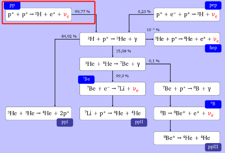 核聚变|同样是核聚变，为什么太阳能燃烧100亿年，但氢弹一下子就炸了？