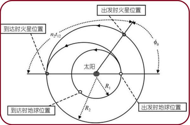 太阳系|孙悟空一个筋斗十万八千里，飞往火星需要多久？
