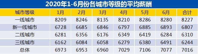 求职|这一职业平均起薪9643元……二季度应届生就业市场景气报告出炉