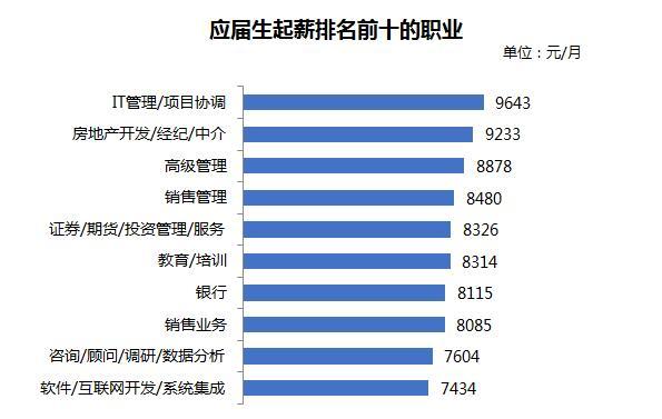 求职|这一职业平均起薪9643元……二季度应届生就业市场景气报告出炉