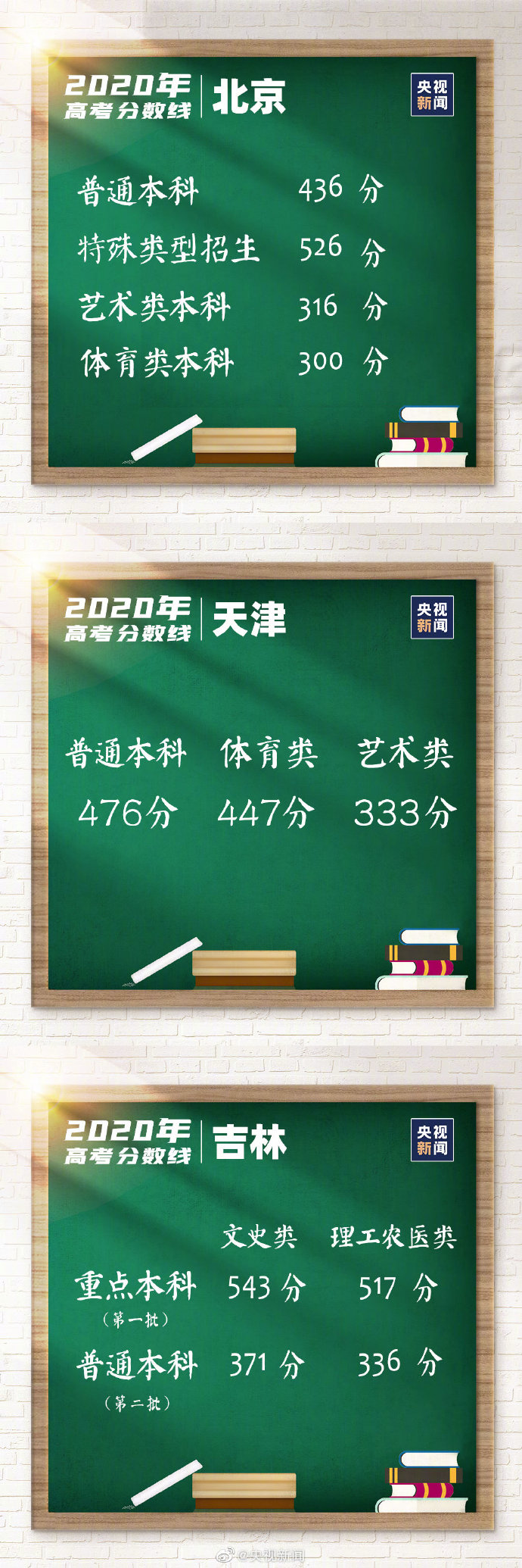 高考|汇总！31省区市高考分数线全部公布