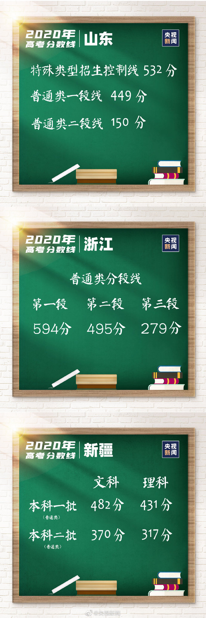 高考|汇总！31省区市高考分数线全部公布