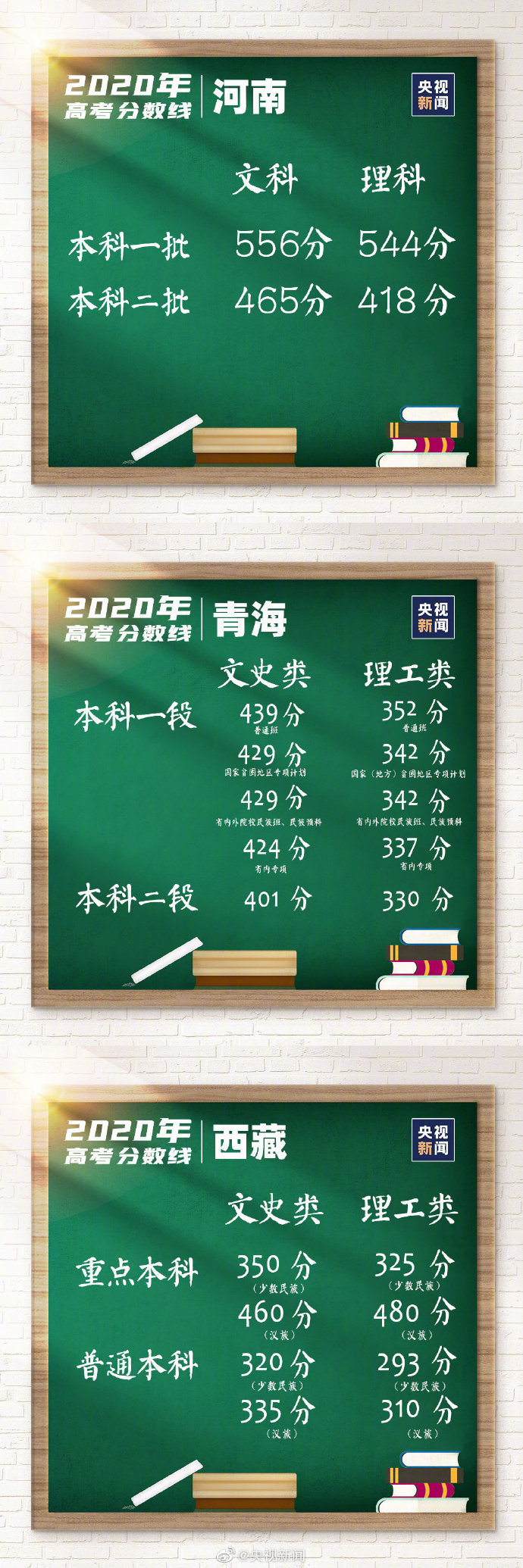 高考|汇总！31省区市高考分数线全部公布