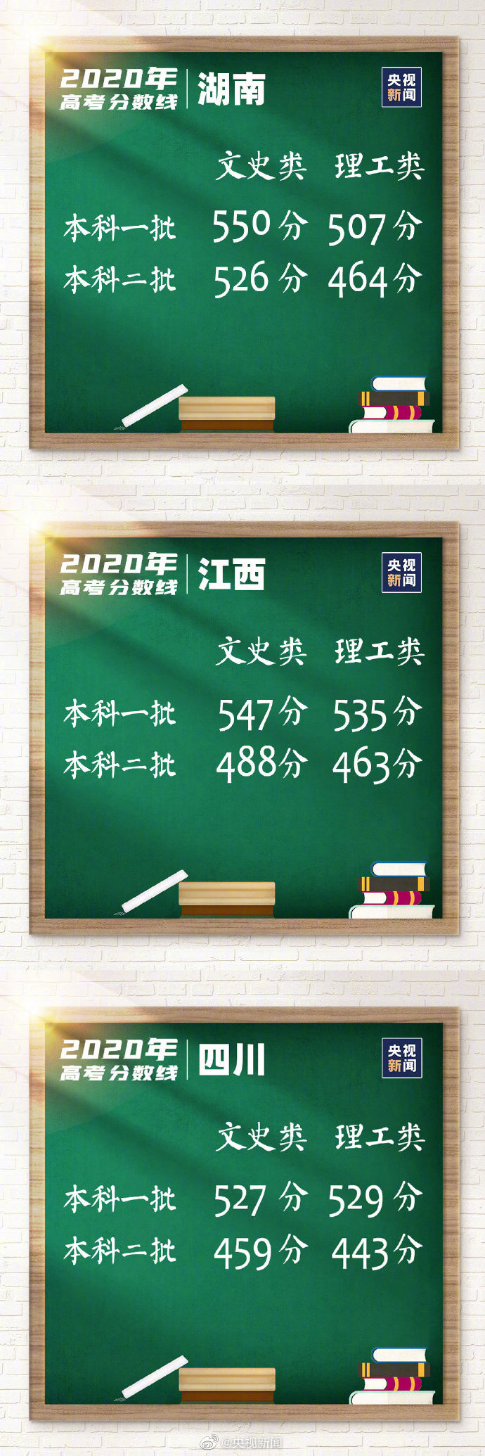 高考|汇总！31省区市高考分数线全部公布