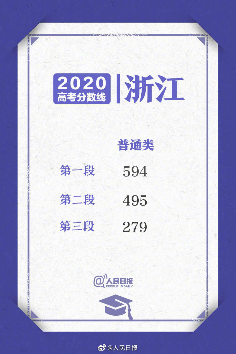 高考|汇总！31省区市高考分数线公布