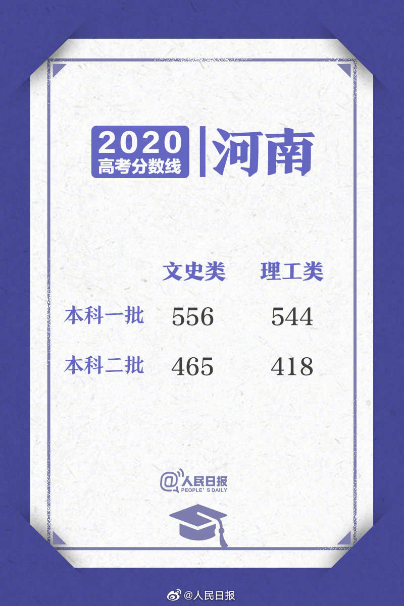 高考|汇总！31省区市高考分数线公布